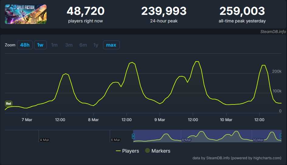 Dane z SteamDB